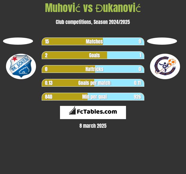 Muhović vs Đukanović h2h player stats