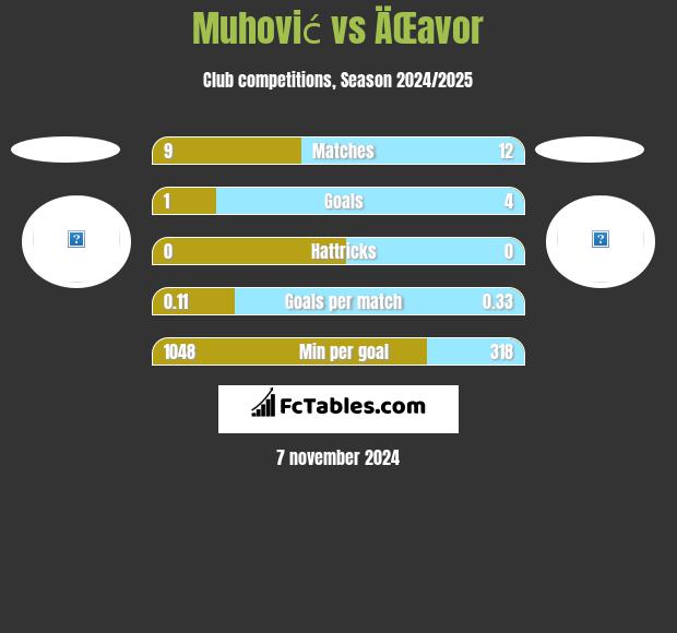 Muhović vs ÄŒavor h2h player stats