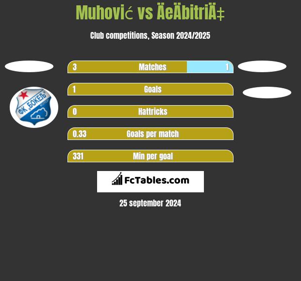 Muhović vs ÄeÄbitriÄ‡ h2h player stats