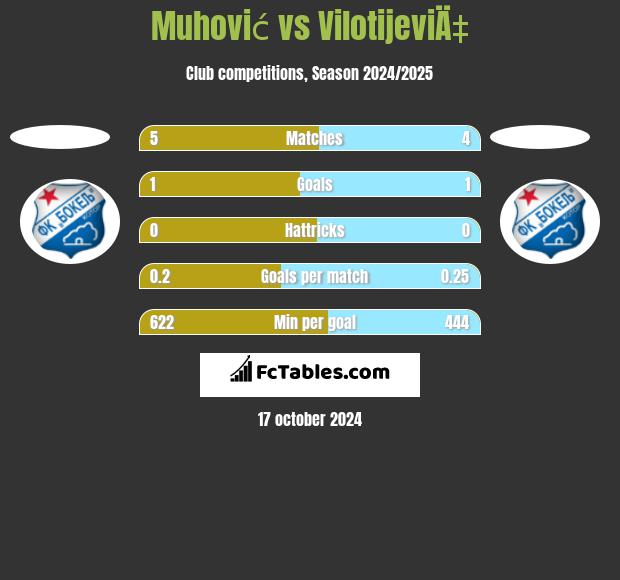 Muhović vs VilotijeviÄ‡ h2h player stats