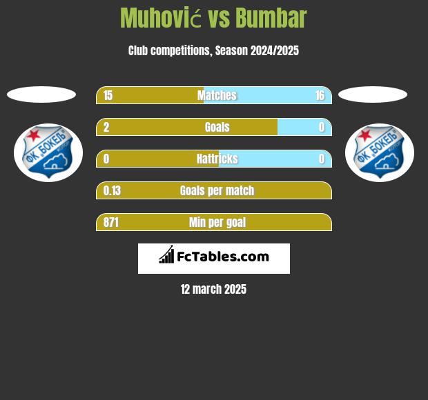 Muhović vs Bumbar h2h player stats