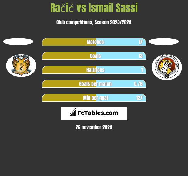 Račić vs Ismail Sassi h2h player stats