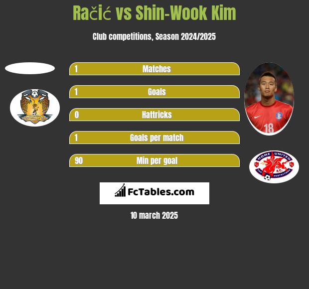 Račić vs Shin-Wook Kim h2h player stats