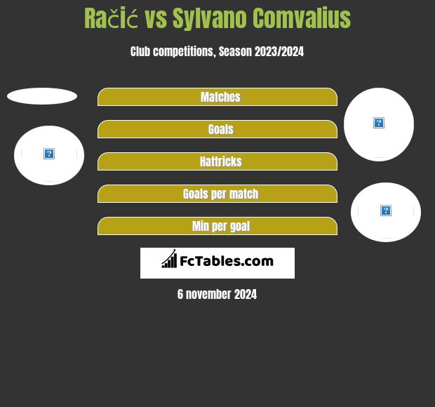 Račić vs Sylvano Comvalius h2h player stats