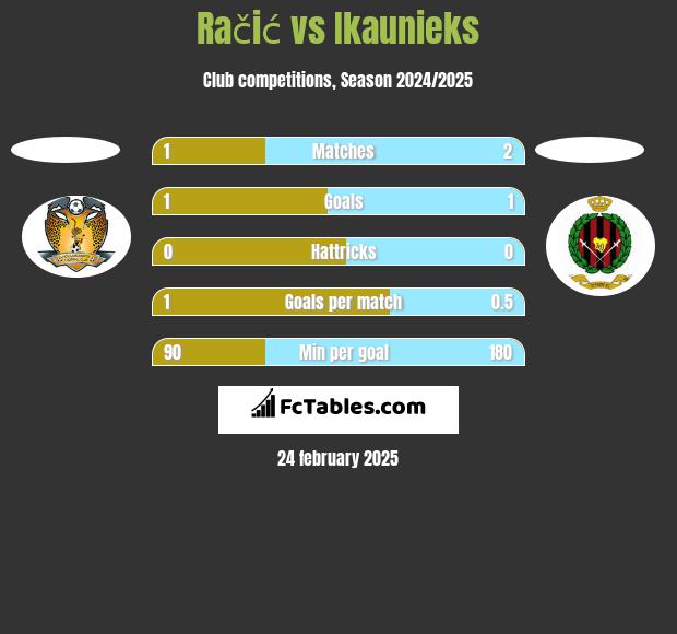 Račić vs Ikaunieks h2h player stats