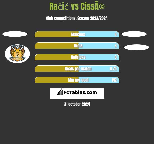 Račić vs CissÃ© h2h player stats