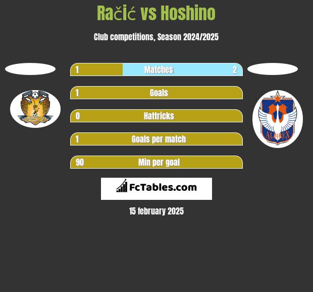 Račić vs Hoshino h2h player stats