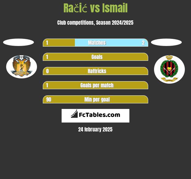 Račić vs Ismail h2h player stats