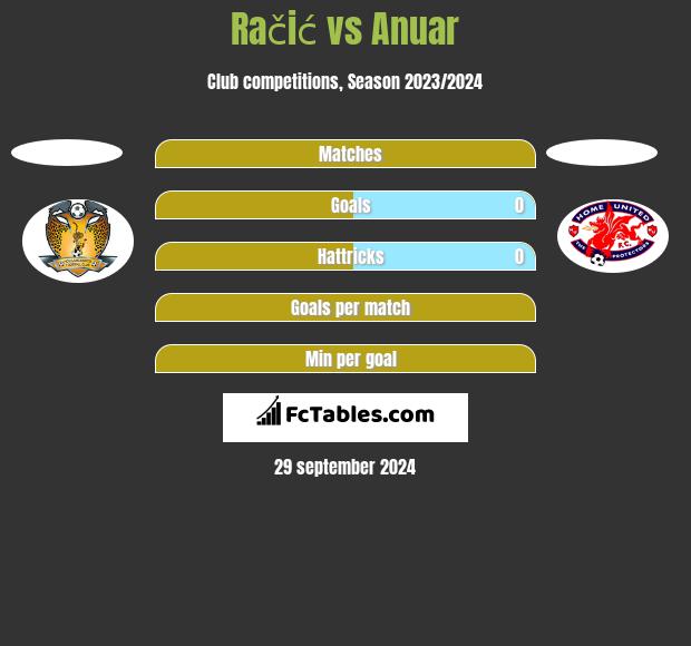 Račić vs Anuar h2h player stats