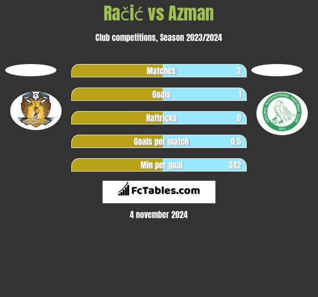 Račić vs Azman h2h player stats