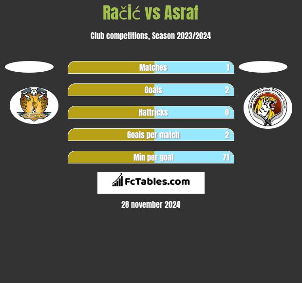 Račić vs Asraf h2h player stats