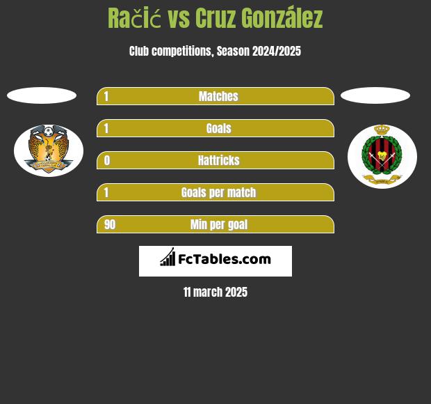 Račić vs Cruz González h2h player stats