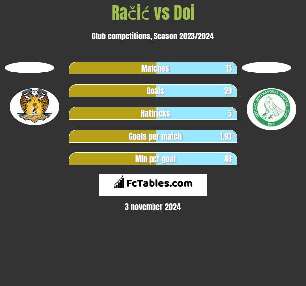 Račić vs Doi h2h player stats