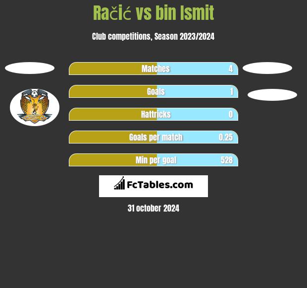 Račić vs bin Ismit h2h player stats