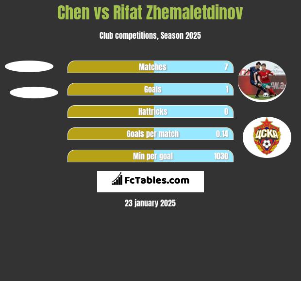 Chen vs Rifat Zhemaletdinov h2h player stats