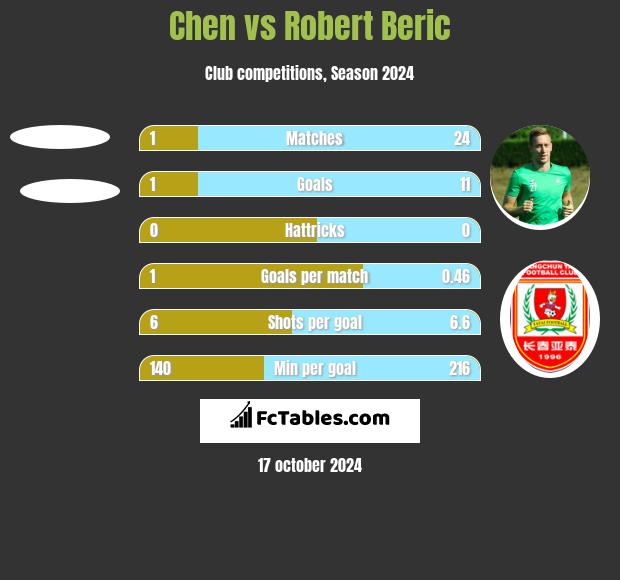 Chen vs Robert Beric h2h player stats