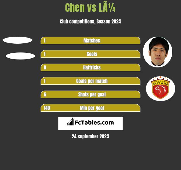 Chen vs LÃ¼ h2h player stats