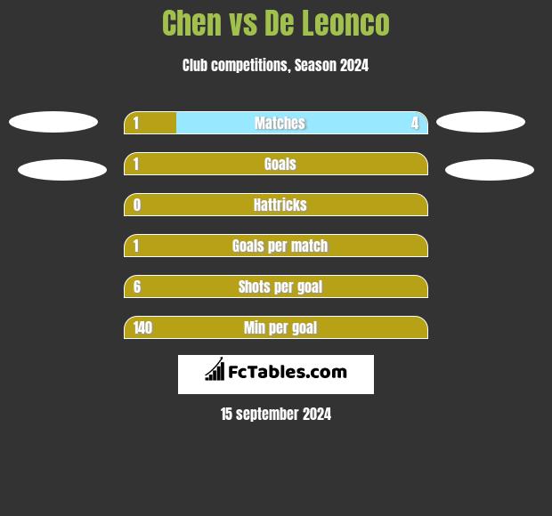 Chen vs De Leonco h2h player stats