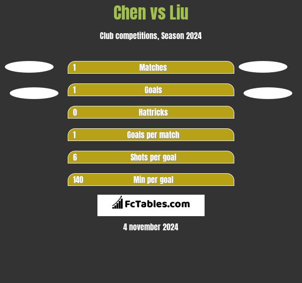 Chen vs Liu h2h player stats