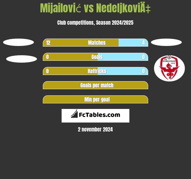 Mijailović vs NedeljkoviÄ‡ h2h player stats