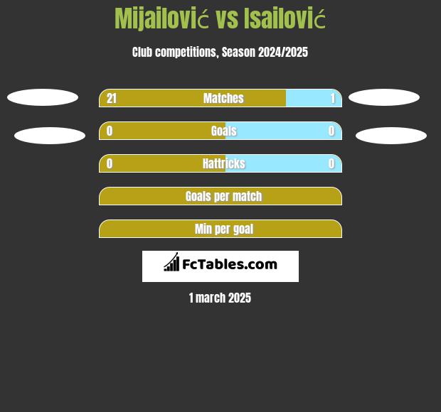 Mijailović vs Isailović h2h player stats