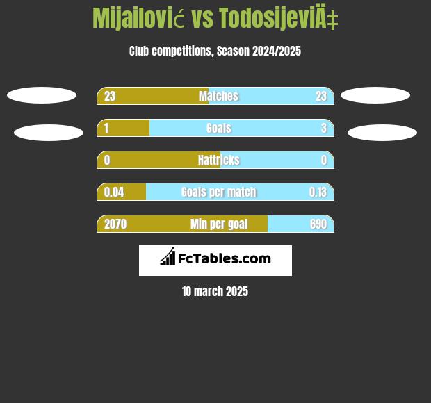 Mijailović vs TodosijeviÄ‡ h2h player stats