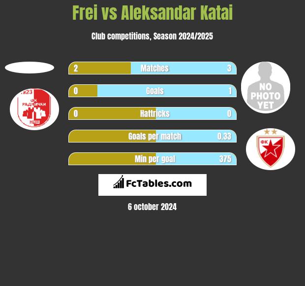 Frei vs Aleksandar Katai h2h player stats