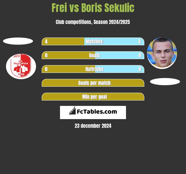 Frei vs Boris Sekulic h2h player stats