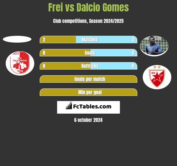 Frei vs Dalcio Gomes h2h player stats