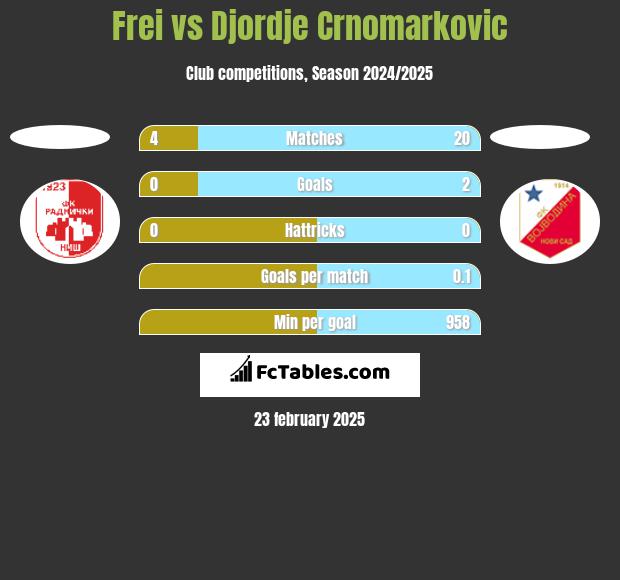 Frei vs Djordje Crnomarkovic h2h player stats