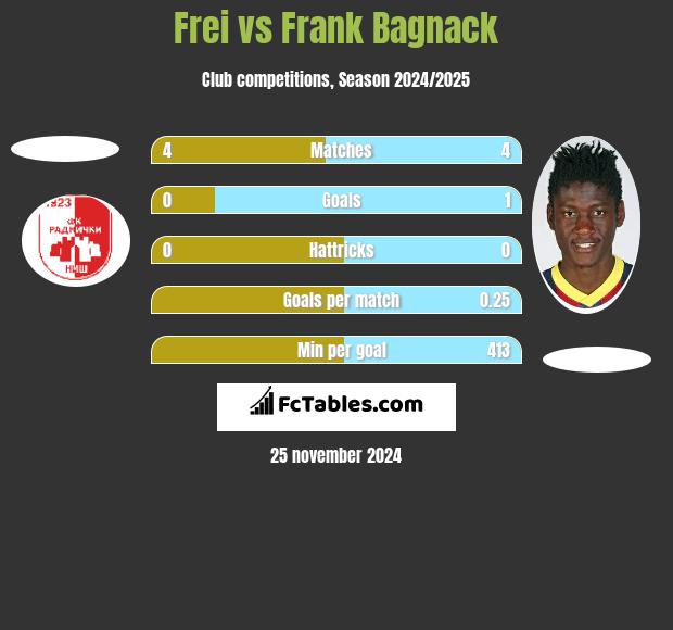 Frei vs Frank Bagnack h2h player stats