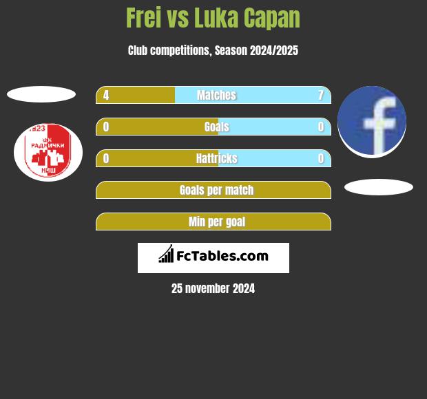 Frei vs Luka Capan h2h player stats