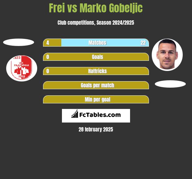 Frei vs Marko Gobeljic h2h player stats