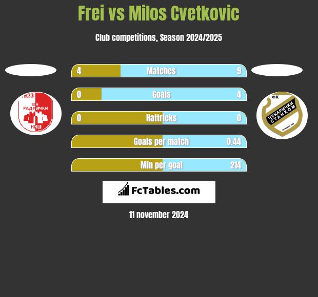 Frei vs Milos Cvetkovic h2h player stats