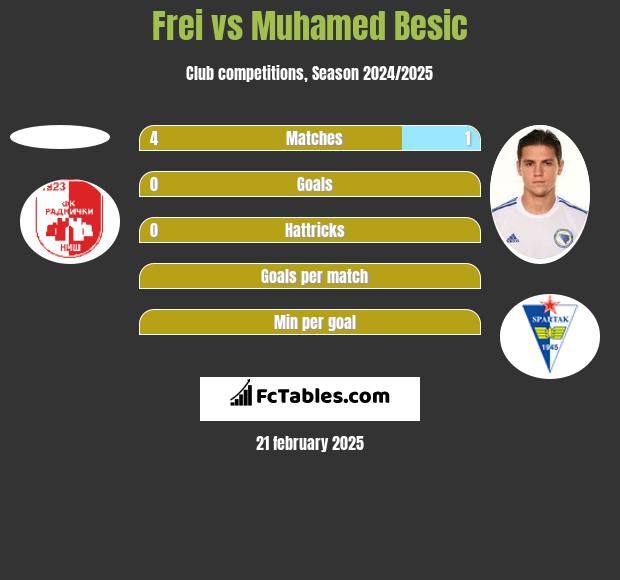 Frei vs Muhamed Besić h2h player stats