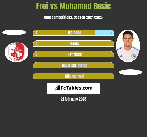 Frei vs Muhamed Besic h2h player stats