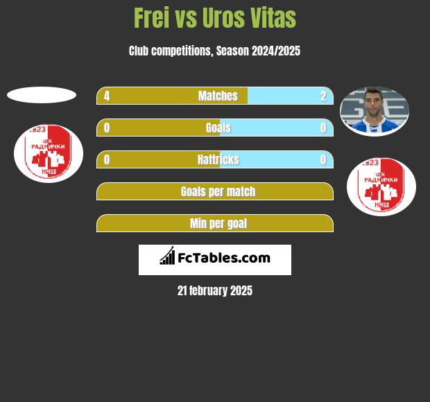 Frei vs Uros Vitas h2h player stats