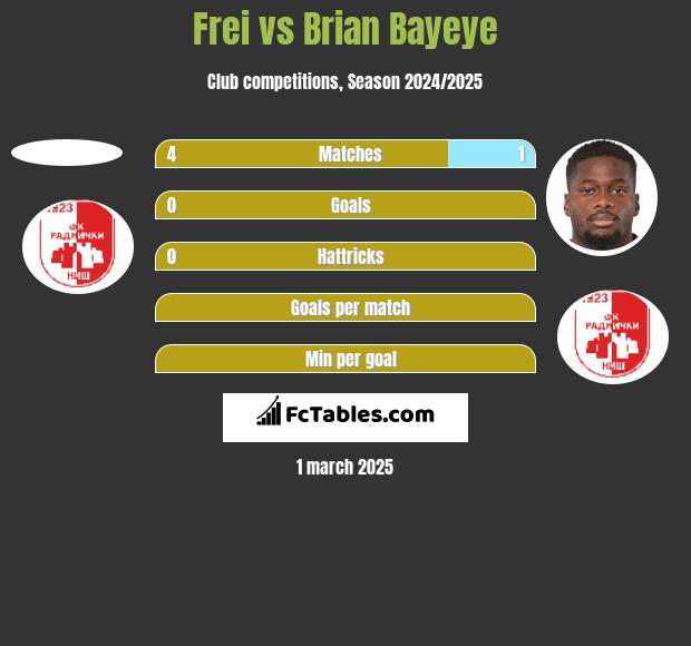 Frei vs Brian Bayeye h2h player stats