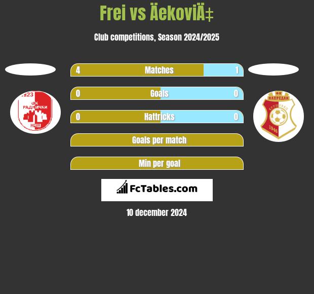 Frei vs ÄekoviÄ‡ h2h player stats