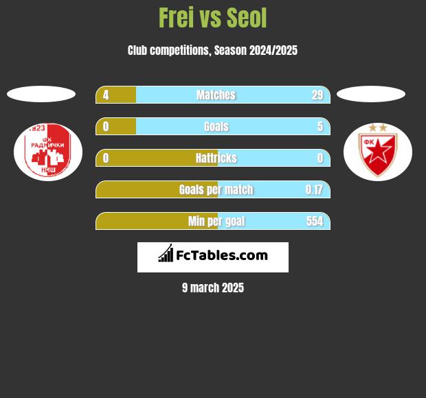 Frei vs Seol h2h player stats