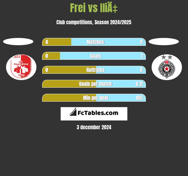 Frei vs IliÄ‡ h2h player stats