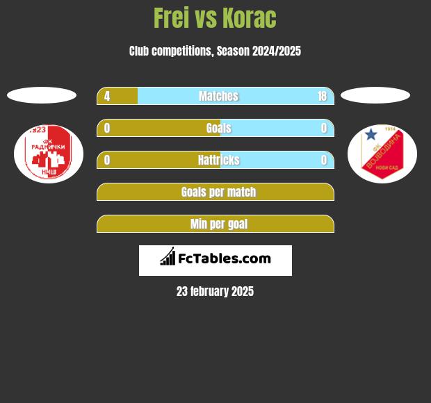 Frei vs Korac h2h player stats