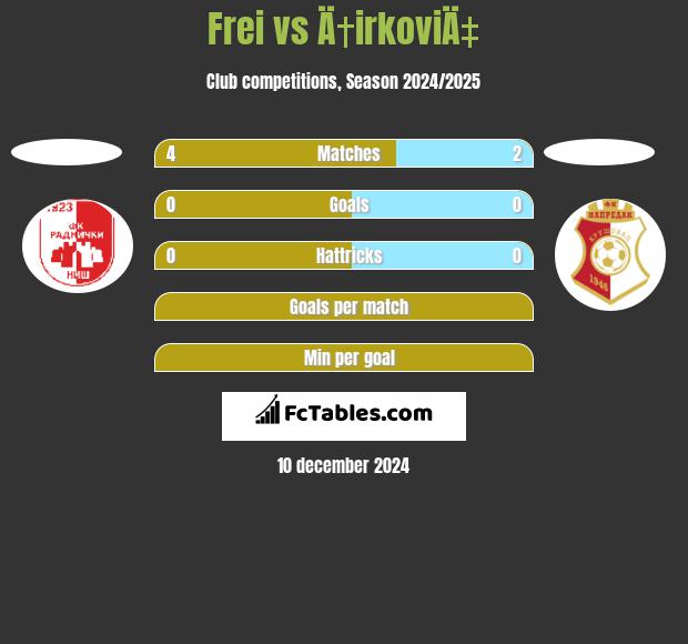 Frei vs Ä†irkoviÄ‡ h2h player stats