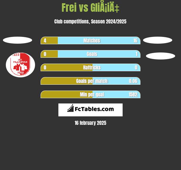 Frei vs GliÅ¡iÄ‡ h2h player stats