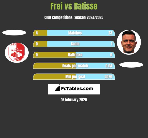 Frei vs Batisse h2h player stats