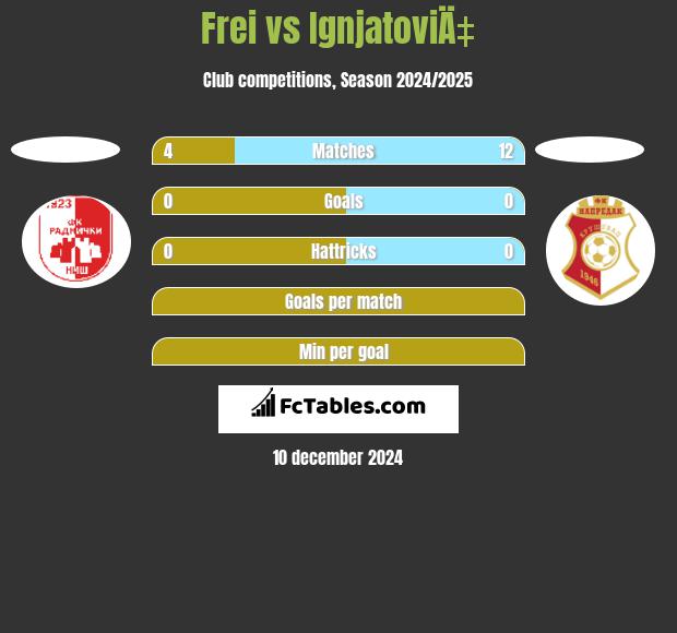 Frei vs IgnjatoviÄ‡ h2h player stats