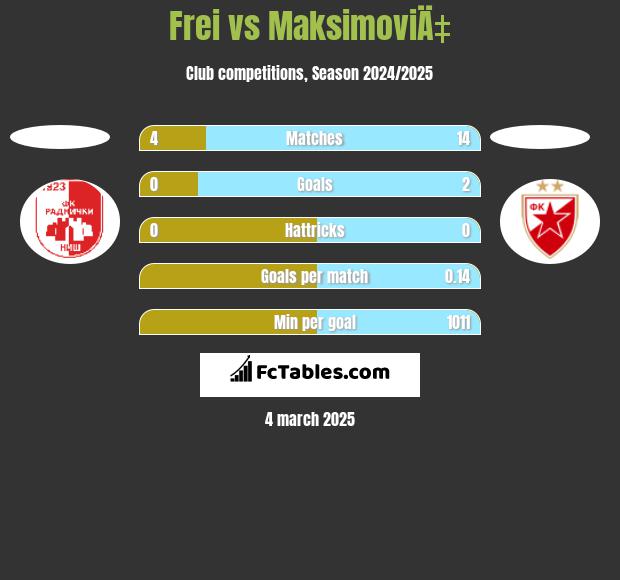 Frei vs MaksimoviÄ‡ h2h player stats