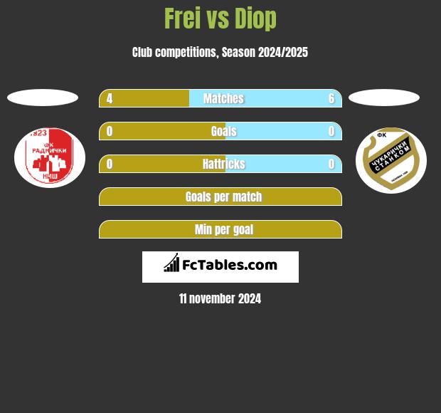 Frei vs Diop h2h player stats