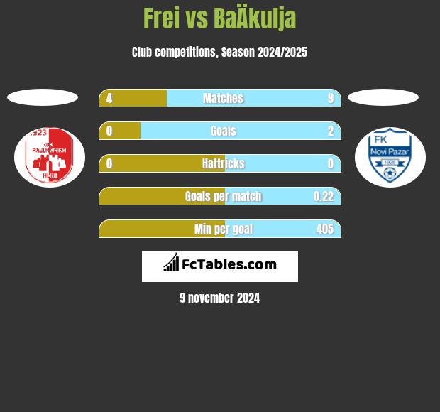 Frei vs BaÄkulja h2h player stats