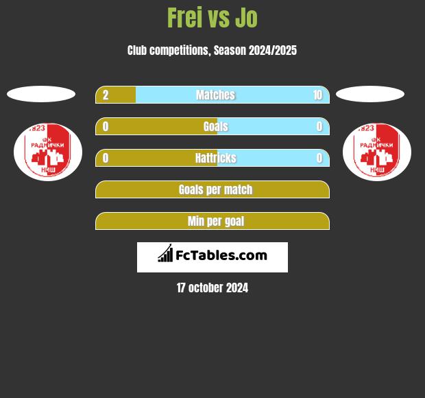 Frei vs Jo h2h player stats